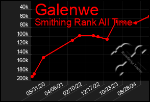 Total Graph of Galenwe