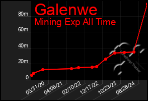 Total Graph of Galenwe