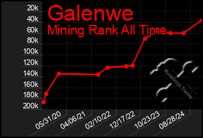 Total Graph of Galenwe