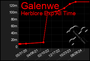 Total Graph of Galenwe