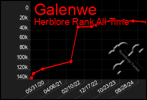 Total Graph of Galenwe