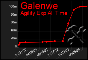 Total Graph of Galenwe