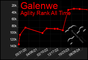 Total Graph of Galenwe