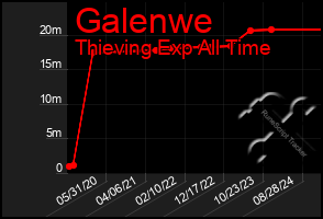 Total Graph of Galenwe