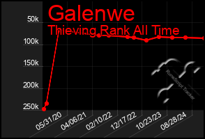 Total Graph of Galenwe