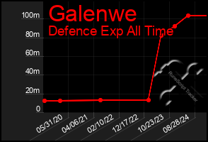 Total Graph of Galenwe