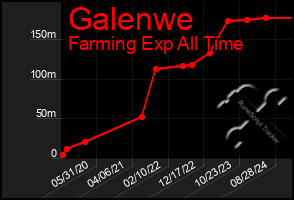 Total Graph of Galenwe