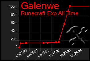 Total Graph of Galenwe