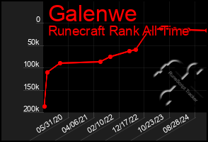 Total Graph of Galenwe