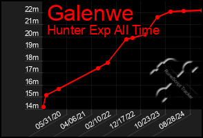 Total Graph of Galenwe