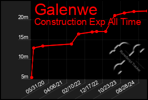 Total Graph of Galenwe