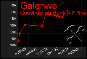 Total Graph of Galenwe