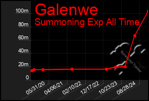 Total Graph of Galenwe