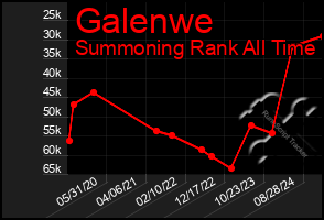 Total Graph of Galenwe