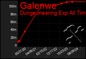 Total Graph of Galenwe