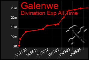 Total Graph of Galenwe