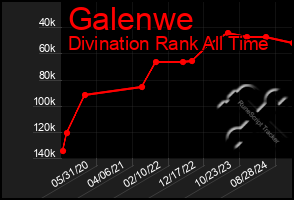 Total Graph of Galenwe