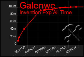 Total Graph of Galenwe