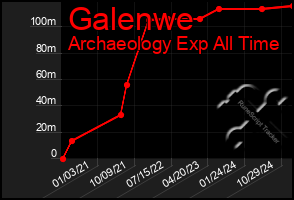 Total Graph of Galenwe