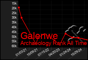 Total Graph of Galenwe