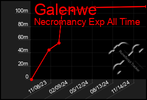 Total Graph of Galenwe