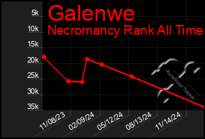 Total Graph of Galenwe