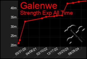 Total Graph of Galenwe