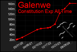 Total Graph of Galenwe