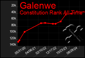 Total Graph of Galenwe