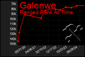 Total Graph of Galenwe