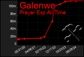 Total Graph of Galenwe