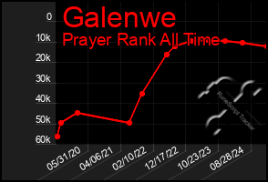 Total Graph of Galenwe