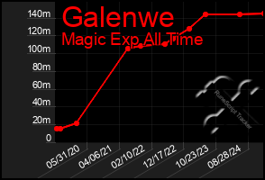 Total Graph of Galenwe