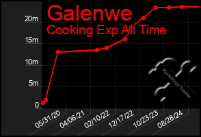 Total Graph of Galenwe