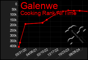 Total Graph of Galenwe