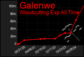 Total Graph of Galenwe