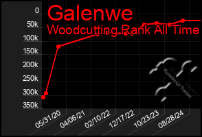 Total Graph of Galenwe