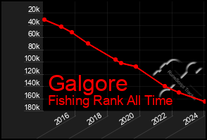Total Graph of Galgore