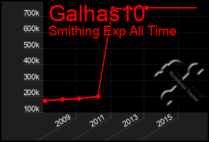 Total Graph of Galhas10