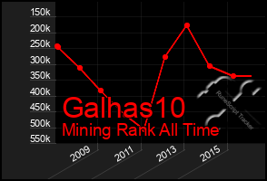 Total Graph of Galhas10