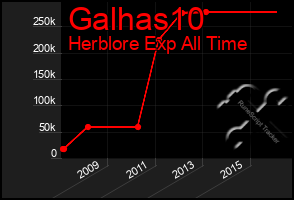 Total Graph of Galhas10