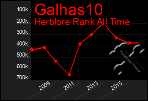 Total Graph of Galhas10