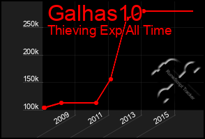 Total Graph of Galhas10