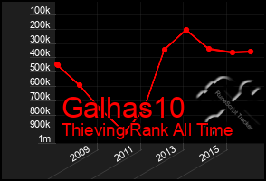 Total Graph of Galhas10