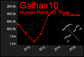 Total Graph of Galhas10