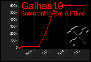 Total Graph of Galhas10