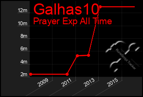 Total Graph of Galhas10