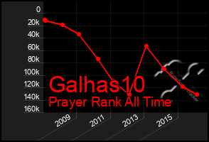 Total Graph of Galhas10