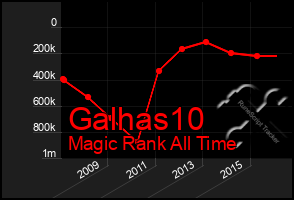 Total Graph of Galhas10