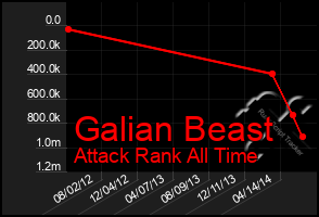 Total Graph of Galian Beast